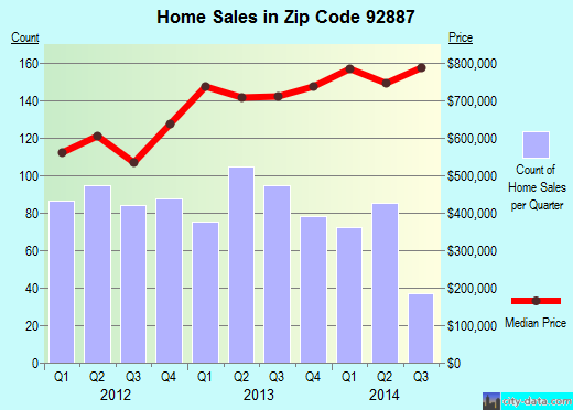 Zip code 92887 (YORBA LINDA, California) real estate house value trends
