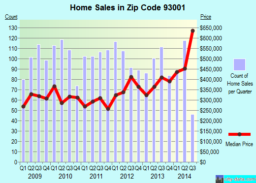 Zip code 93001 (Ventura, California) real estate house value trends