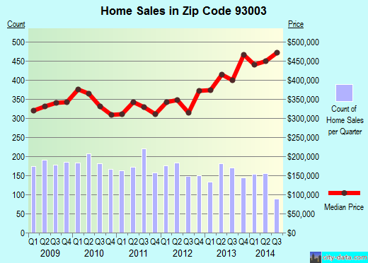 Zip code 93003 (San Buenaventura (Ventura), California) real estate house value trends