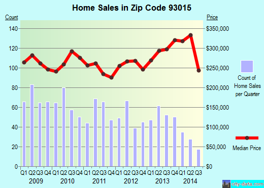 Zip code 93015 (Fillmore, California) real estate house value trends