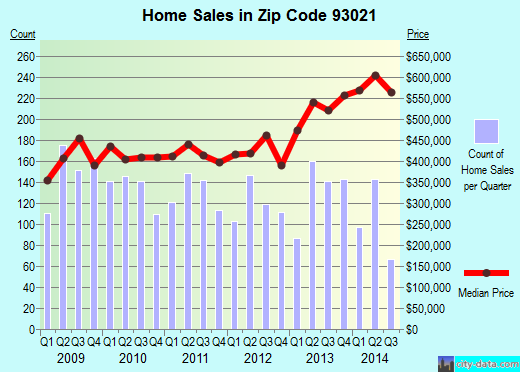 Zip code 93021 (Moorpark, California) real estate house value trends