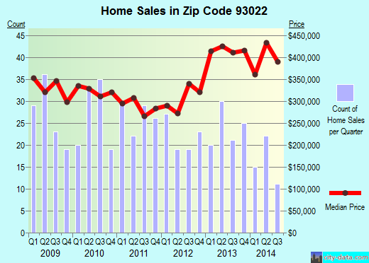 Zip code 93022 (OAK VIEW, California) real estate house value trends