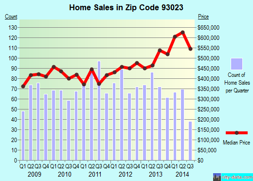 Zip code 93023 (Ojai, California) real estate house value trends