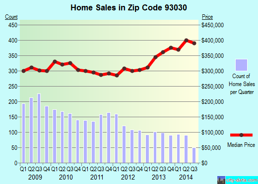 Zip code 93030 (OXNARD, California) real estate house value trends