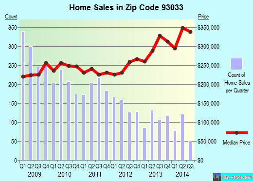 oxnard-ca-zip-code-93033-real-estate-home-value-estimator-recent