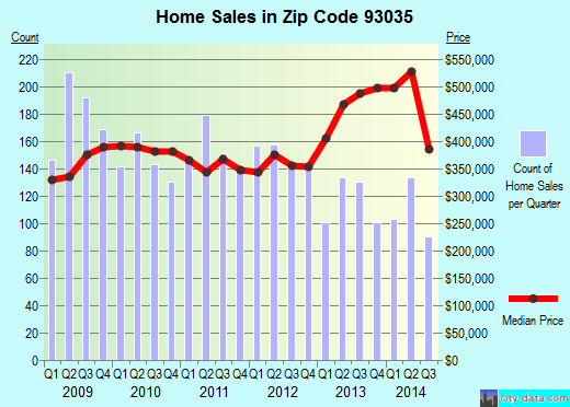 Zip code 93035 (OXNARD, California) real estate house value trends