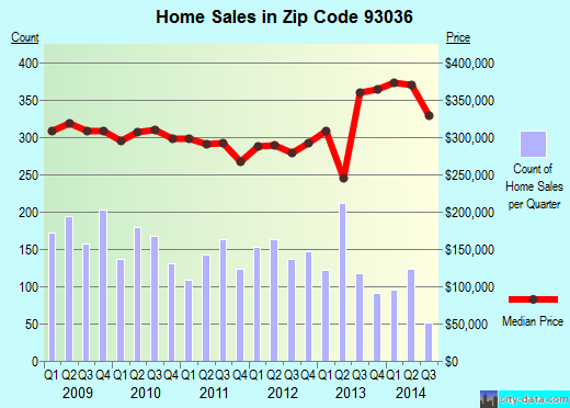 Zip code 93036 (OXNARD, California) real estate house value trends