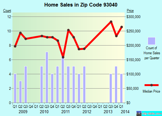 Zip code 93040 (Piru, California) real estate house value trends