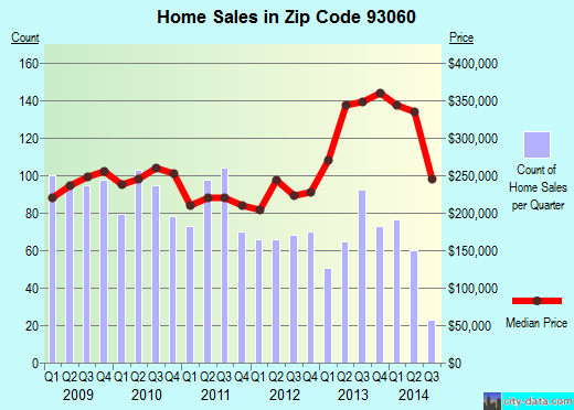 Zip code 93060 (Santa Paula, California) real estate house value trends