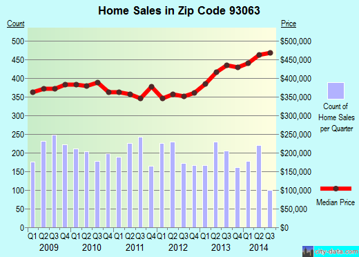 Zip code 93063 (SIMI VALLEY, California) real estate house value trends