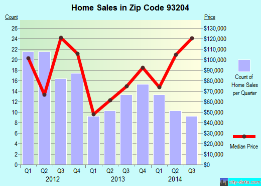 Zip code 93204 (AVENAL, California) real estate house value trends