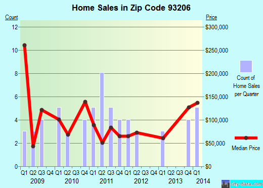 Zip code 93206 (Buttonwillow, California) real estate house value trends