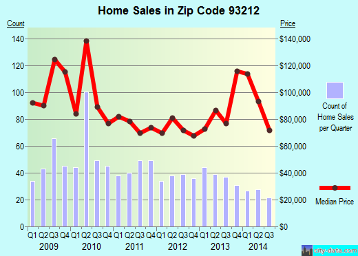 Zip code 93212 (Corcoran, California) real estate house value trends