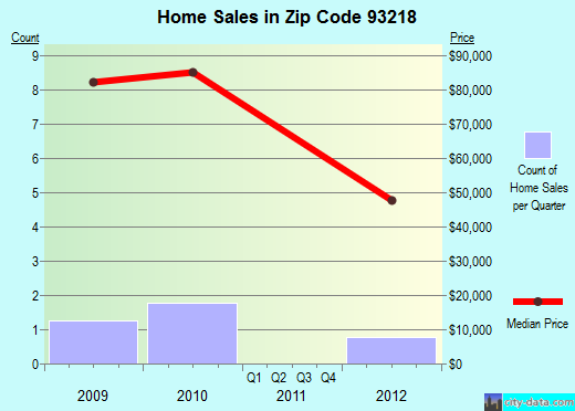 Zip code 93218 (Ducor, California) real estate house value trends