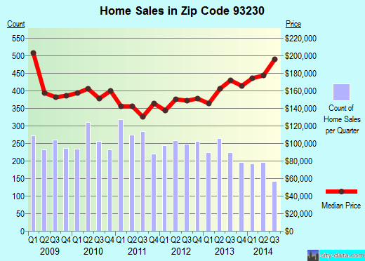 Zip code 93230 (Hanford, California) real estate house value trends