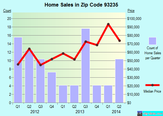 Zip code 93235 (Ivanhoe, California) real estate house value trends