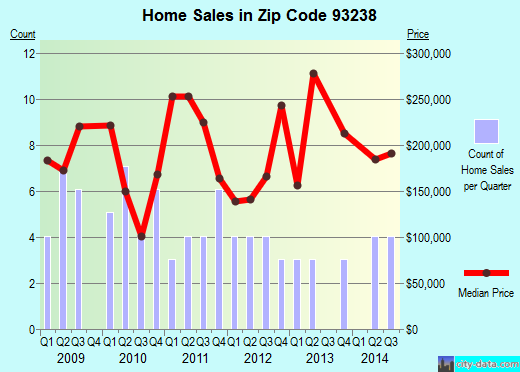 Zip code 93238 (Kernville, California) real estate house value trends