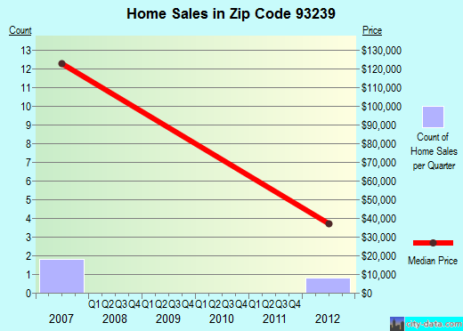 Zip code 93239 (Kettleman City, California) real estate house value trends