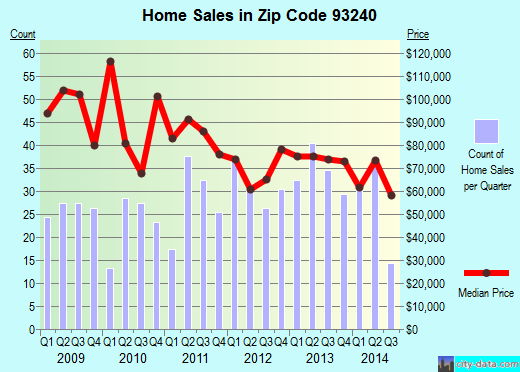 Zip code 93240 (Lake Isabella, CA) real estate house value trends