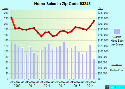 Zip code 93245 (Lemoore, California) real estate house value trends