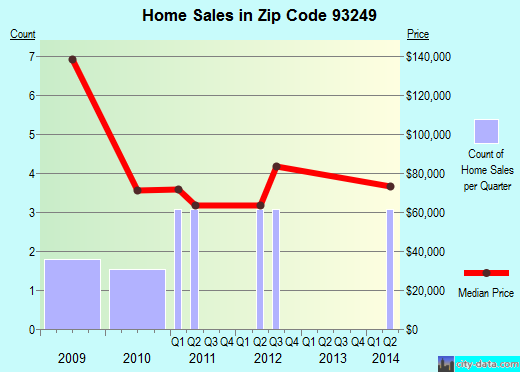 Zip code 93249 (Lost Hills, CA) real estate house value trends