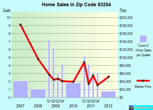 Zip code 93254 (Santa Barbara, CA) real estate house value trends