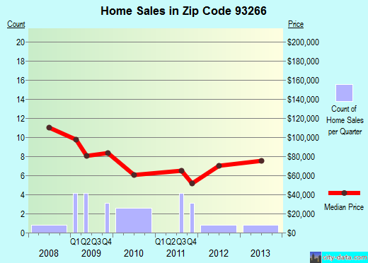 Zip code 93266 (STRATFORD, California) real estate house value trends