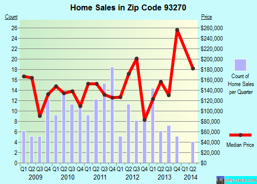 Zip code 93270 (Terra Bella, California) real estate house value trends