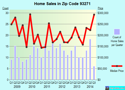 Zip code 93271 (Three Rivers, California) real estate house value trends