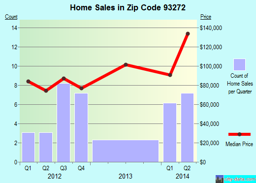 Zip code 93272 (Tipton, California) real estate house value trends