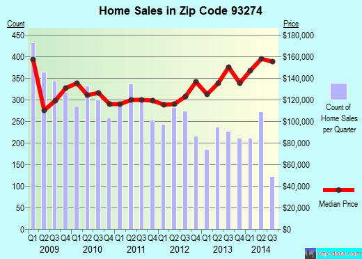 Zip code 93274 (Tulare, CA) real estate house value trends