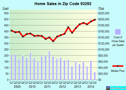Zip code 93292 (Visalia, CA) real estate house value trends
