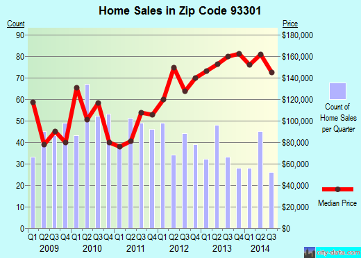 Zip code 93301 (Bakersfield, CA) real estate house value trends