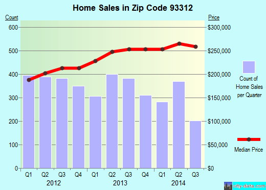 Zip code 93312 (Bakersfield, CA) real estate house value trends