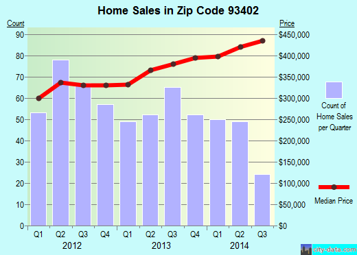 Zip code 93402 (Morro Bay, California) real estate house value trends