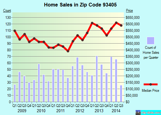 Zip code 93405 (San Luis Obispo, California) real estate house value trends