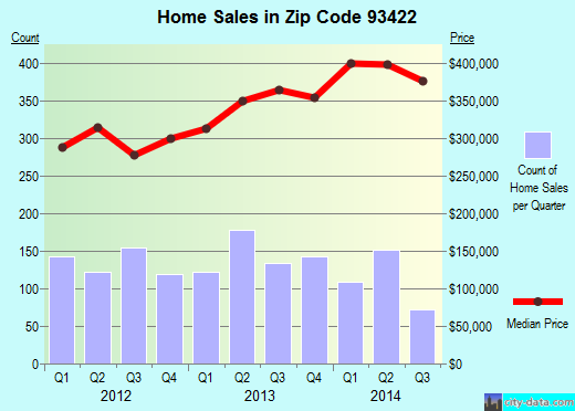 Zip code 93422 (Atascadero, California) real estate house value trends
