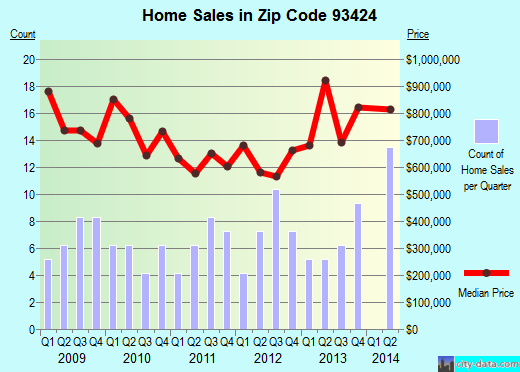 Zip code 93424 (, California) real estate house value trends