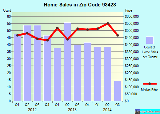 Zip code 93428 (CAMBRIA, California) real estate house value trends