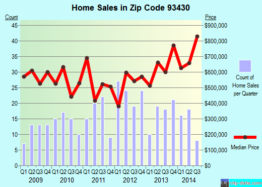 Zip code 93430 (Cayucos, California) real estate house value trends