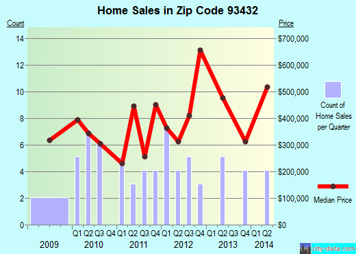 Zip code 93432 (, California) real estate house value trends
