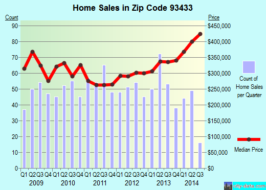 Zip code 93433 (Grover Beach, California) real estate house value trends