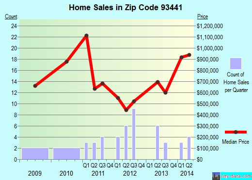 Zip code 93441 (Santa Barbara, CA) real estate house value trends
