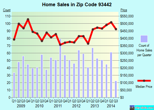 Zip code 93442 (Morro Bay, California) real estate house value trends