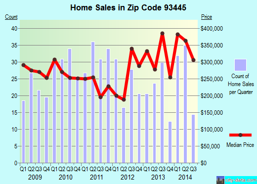 Zip code 93445 (Oceano, California) real estate house value trends
