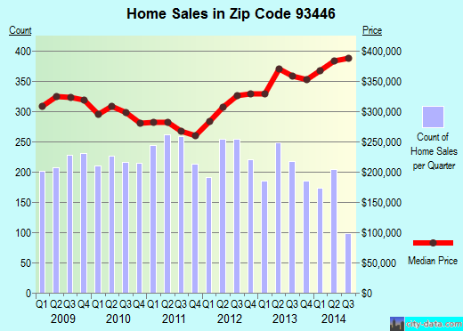 Zip code 93446 (El Paso de Robles (Paso Robles), California) real estate house value trends