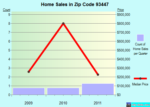 Zip code 93447 (Paso Robles, California) real estate house value trends