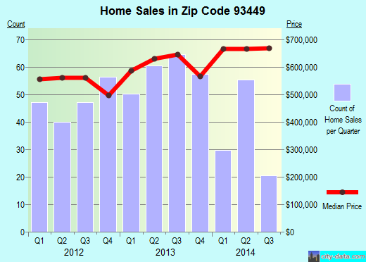 Zip code 93449 (PISMO BEACH, California) real estate house value trends