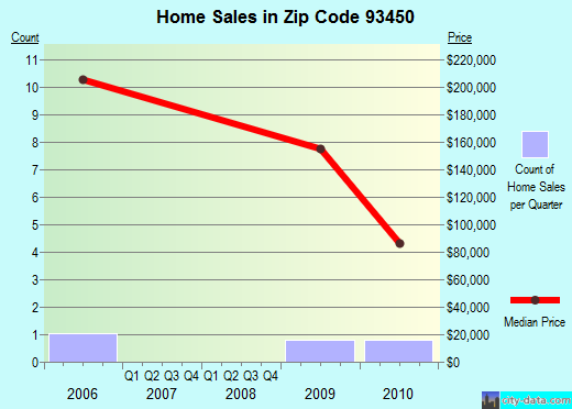 Zip code 93450 (San Ardo, California) real estate house value trends