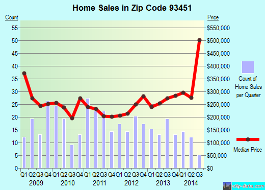 Zip code 93451 (San Miguel, California) real estate house value trends